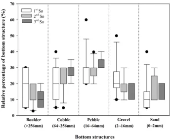 Figure  2.  Comparisons  of  bottom  structures  along  stream order  type  in  Namhae  Island(So:  Stream  order)