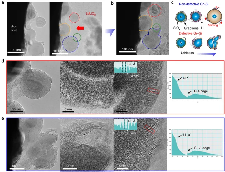 Figure 3 | In situ TEM analysis. (a) Gr–Si NPs attached to the surface of Au wire and a second Li/LiO 2 electrode
