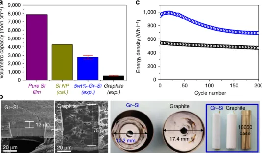 Figure 5 | The volumetric energy density of 5 wt%-Gr–Si. (a) The volumetric capacities of pure Si ﬁlm (calculation, cal.), theoretically packed Si NP ﬁlm (calculation), 5 wt%-Si–Gr electrode (experimental) and graphite electrode (experimental)