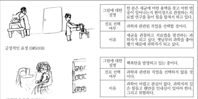Fig. 1 Image of scientists(‘expression’) and students' career choice 부정적인 표정 (S#5034)그림에 대한설명 한 분은 세균에 어떤 용액을 붓고 어떤 반응이 일어나는지 현미경으로 관찰하는 치 료법 연구를 둘이 힘을 합쳐서 하고 있다