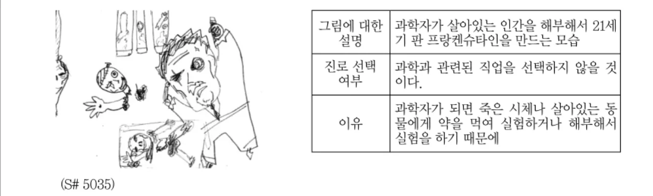 Fig. 2 Image of scientists(‘Oddity’) and students' career choice (S# 5035)그림에 대한설명 과학자가 살아있는 인간을 해부해서 21세기 판 프랑켄슈타인을 만드는 모습진로 선택여부과학과 관련된 직업을 선택하지 않을 것이다.이유과학자가 되면 죽은 시체나 살아있는 동물에게 약을 먹여 실험하거나 해부해서실험을 하기 때문에