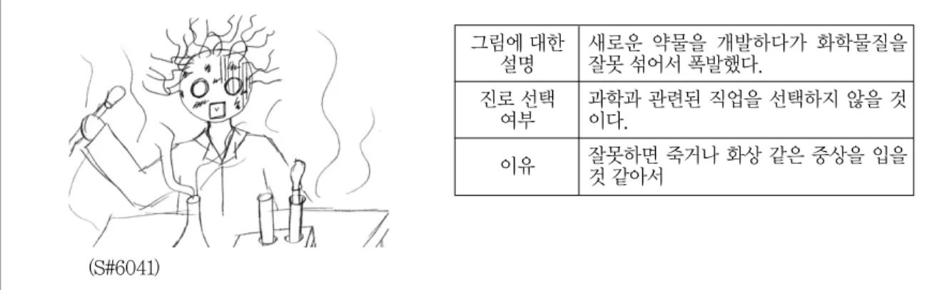 Fig. 3  Image of scientists(‘Danger’) and students' career choice (S#6041)그림에 대한설명 새로운 약물을 개발하다가 화학물질을잘못 섞어서 폭발했다.진로 선택여부과학과 관련된 직업을 선택하지 않을 것이다.이유잘못하면 죽거나 화상 같은 중상을 입을것 같아서