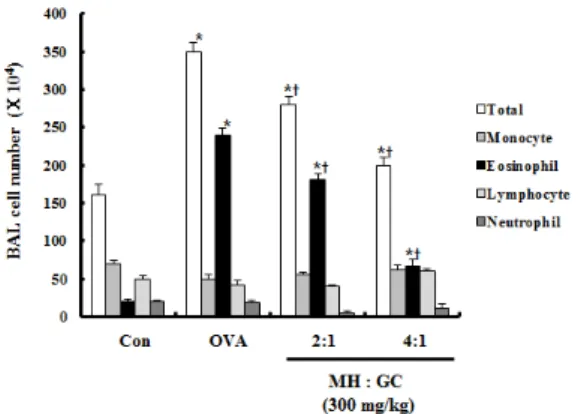 Fig. 5. GME  decreases  the  level  of  IL-4  mRNA  expression  in  lung  tissue  and  the  level  of  IL-4  in BALF