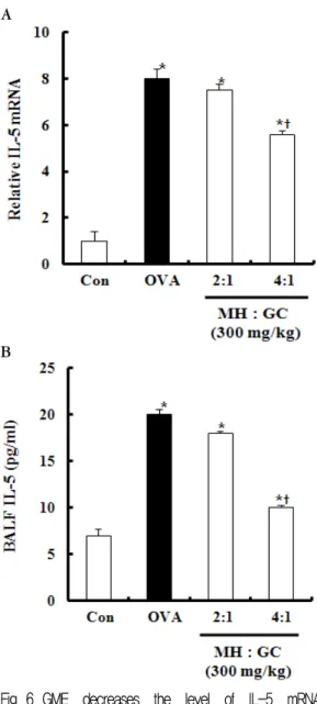 Fig. 6. GME  decreases  the  level  of  IL-5  mRNA  expression  in  lung  tissues  and  the  level  of  IL-5  in BALF