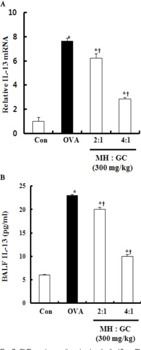 Fig. 7. GME  reduces  the  level  of  IL-13  mRNA  expression in lung tissues and the level of IL-13  in BALF