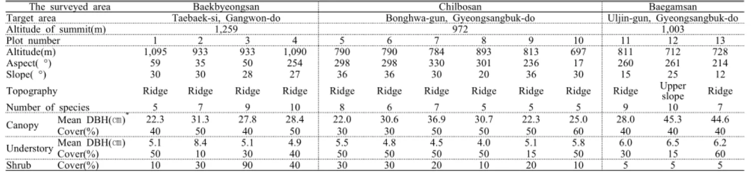 Table 1. General description of the physical and vegetation of the surveyed plots