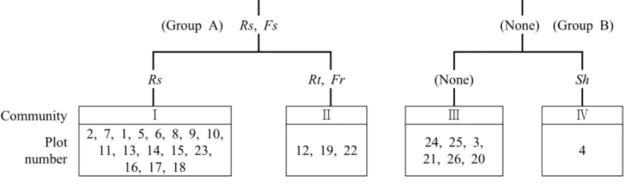 Table 2. General description of the physical and vegetation of the surveyed plots in the communities발고가 낮고 사면 경사도의 범위가 넓었다