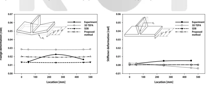 Fig. 11 indicates comparison of the plate and the stiffener deformation about one sided fillet welds from each method .
