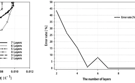 Table 4 presents the comprehensive comparison of simulations. From these results, we can aware of efficiency of simplified  analysis in terms of computational costs
