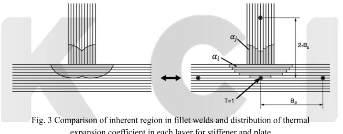 Fig. 3 Comparison of inherent region in fillet welds and distribution of thermal    expansion coefficient in each layer for stiffener and plate 