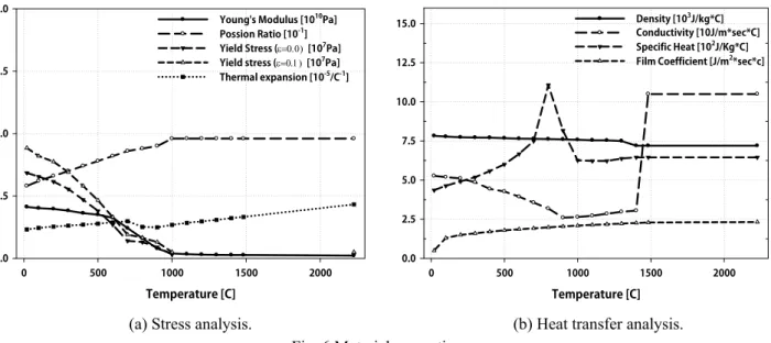 Fig. 6 presents comparison of results for the temperature history of each 3D simulation and experiment
