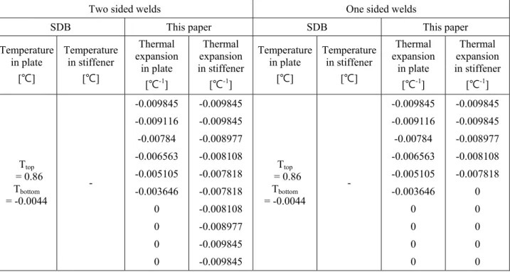 Table 3 Parameter of one and two sided fillet welds for SDB and suggested method. 