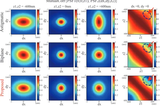 Fig. 3. PSF analysis: mutual correlation values between PSF 1 (0,0,z1) and PSF 2 (dx,dy,z2)