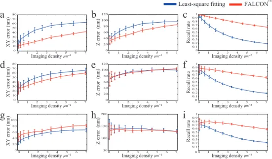Fig. 4. Simulation analysis in comparison with least-square fitting method with molecular activation density from 0 .1 to 7 μ m −2 