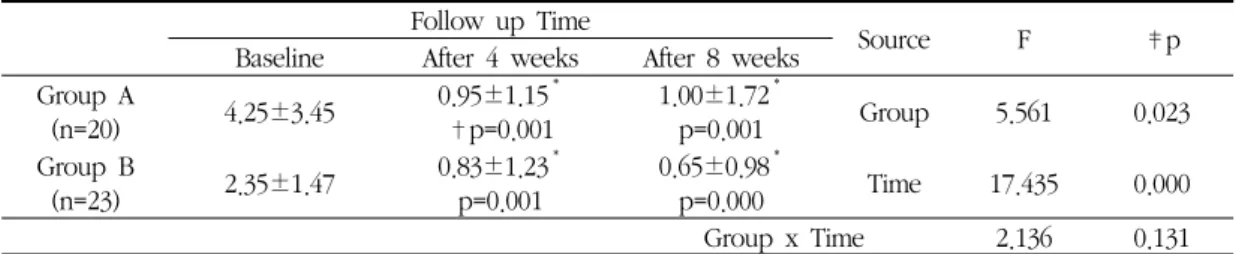Table 4. Repeated ANOVA Mean Response of the Sum of DLQI according to Follow up Time by Groups