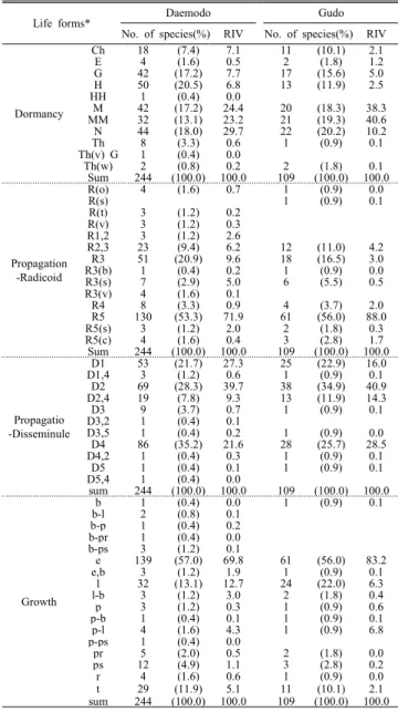 Table  7.  Number  of  species  and  relative  importance  values of vascular plants within forest based on  life forms in the three islands, South sea, Korea 
