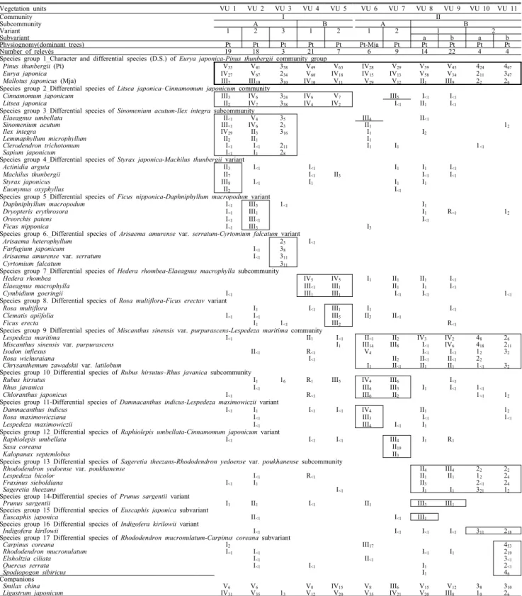 Table  1.  Shortened  synoptic  table  of  the  forest  vegetation  of  Daemodo  Island