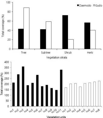Table  3.  Relative  importance  Values(RIV)  of  the  component  species  of  forest  vegetation  between Daemodo and Gudo
