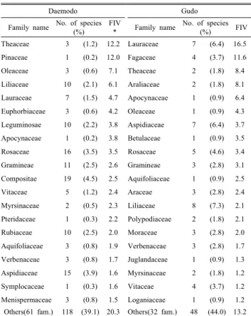 Figure  2.  Constancy  diagrams  of  all  vasular  plants  occurred  in  the  study  areas 