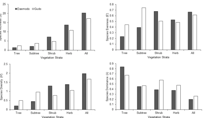 Figure  3.  Average  and  standard  deviation  of  richness,  evenness,  diversity  index  and  dominance  values  of  all  vascular  plants  of  the  forest  vegetation  between  Daemodo  and  Gudo 