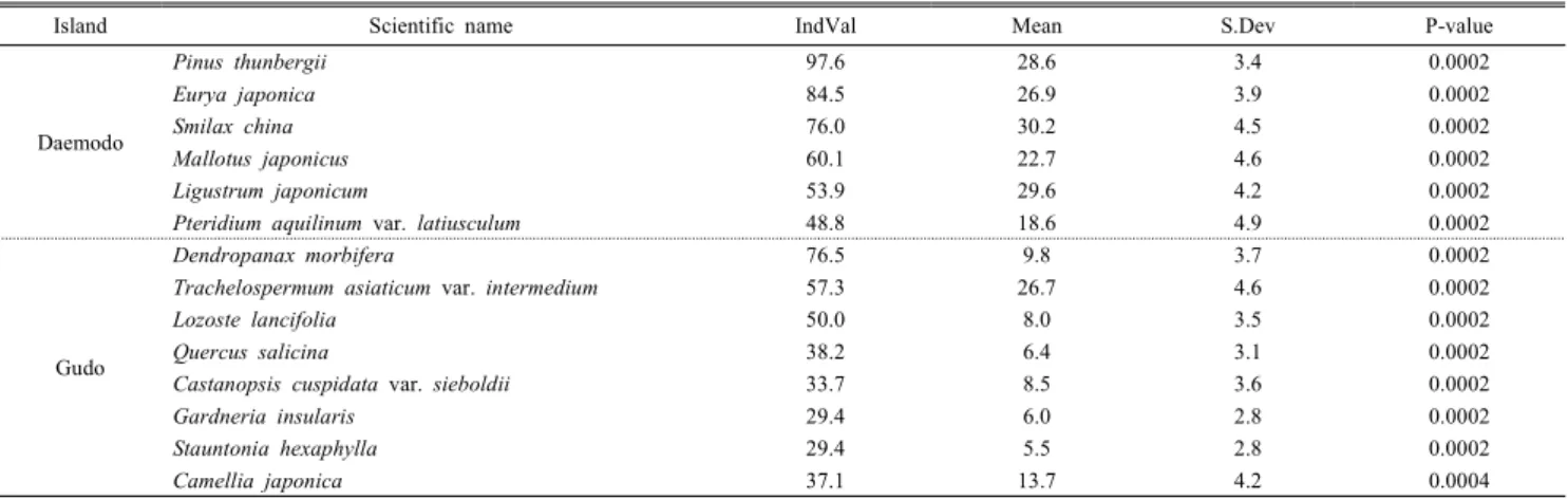 Table 6. Indicator species analysis (Indval) of the woody plants of forest vegetation between Daemodo and Gudo