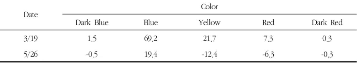 Table 2. Changes in Colormeter in Case 1