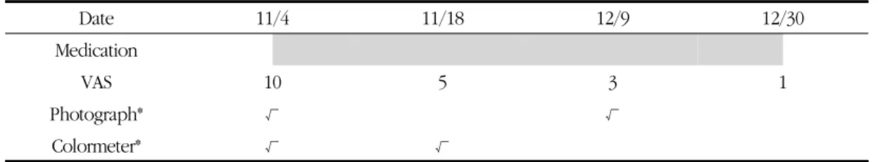 Table 3. Changes in VAS Scores in Case 2