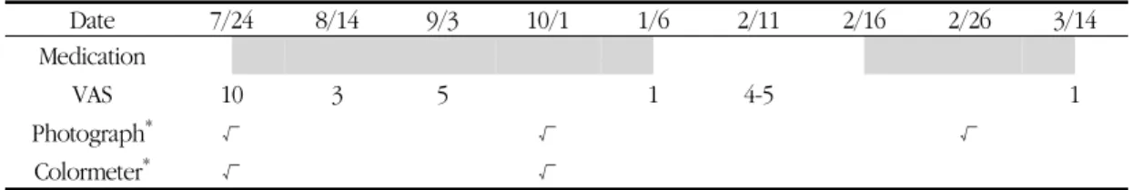 Table 9. Changes in VAS Scores in Case 5