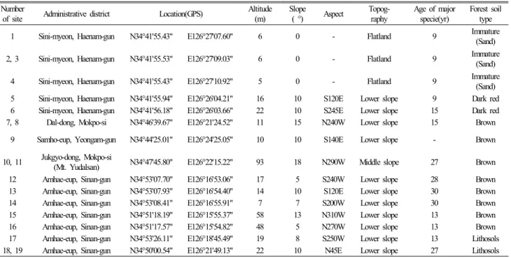 Table 1. General description of the surveyed sites of the Albizzia kalkora communities