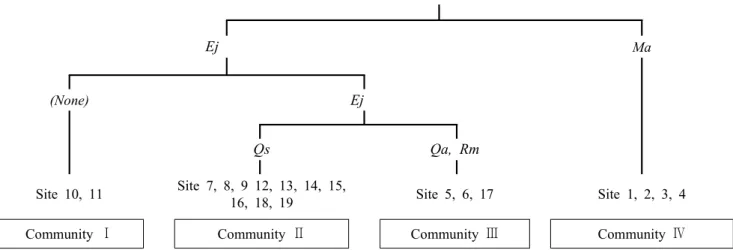 Figure  2.  The  dendrogram  of  classification  by  TWINSPAN  using  nineteen  sites  of  the  Albizzia  kalkora  communities  (Ej:  Eurya  japonica,  Ma:  Melia  azedarach  var