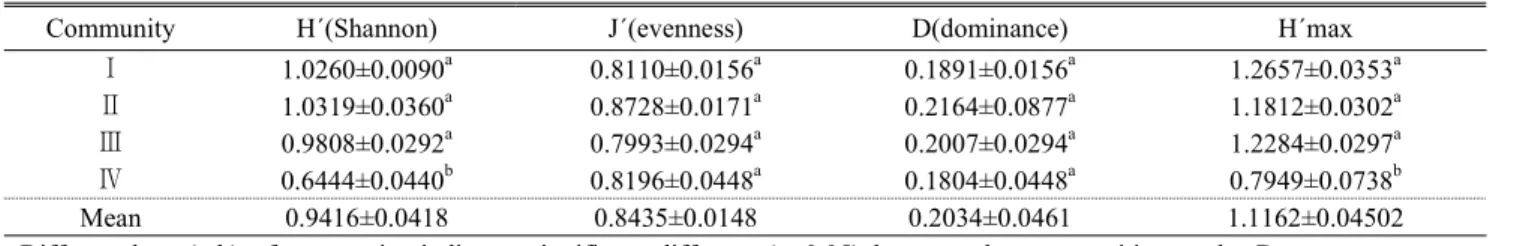 Table 4. Distribution of diameter at breast height of major species in each Albizzia kalkora communities