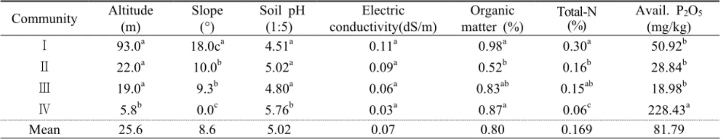 Table 5. Location environment factor at each Albizzia kalkora  communities