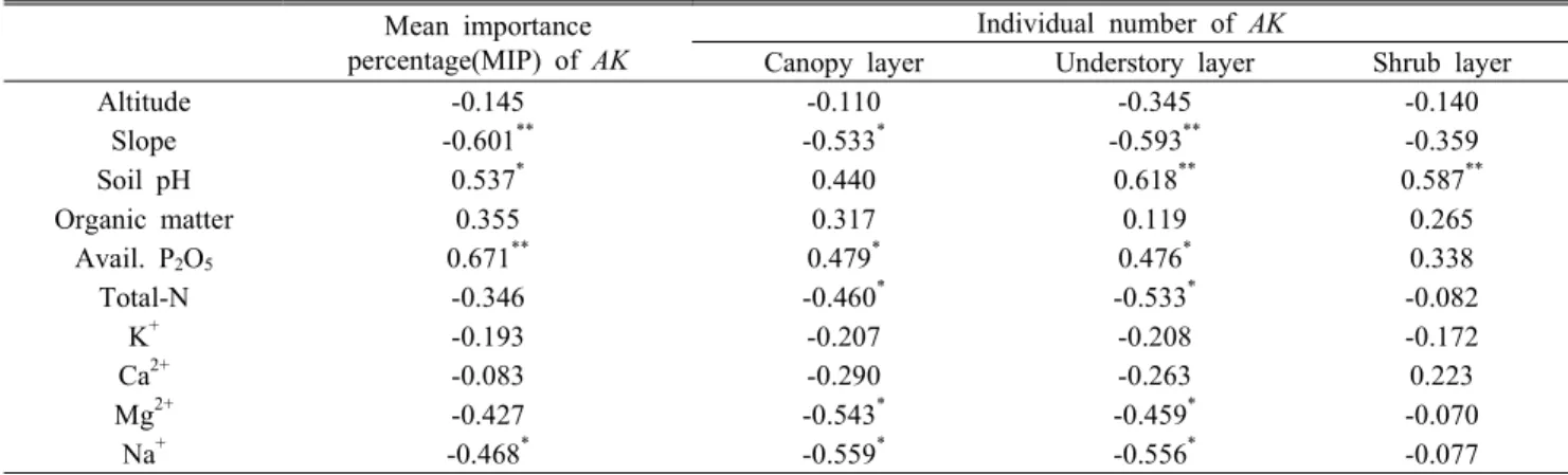 Table 6. The correlations between the growth characteristics and environmental factors of Albizia kalkora(AK)  communities 지는  향후  연구가  필요할  것으로  생각된다