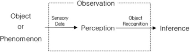 Fig. 1 The process of observation in philosophy 다. 이를 도식화하면, Fig. 1과 같이 나타낼 수 있다. Ⅲ. 과학철학에서 제시하는 과학적 관찰 과학철학은 일반적인 철학에서 주장하는 다양한 의 견들을 수용하고 과학적 맥락에서 해석하여 적용하고 있다