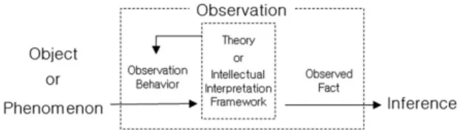 Fig. 2 The process of scientific observation in the philosophy of science Ⅳ. 과학교육에서 제시하는 과학적 관찰 과학교육은 과학철학에서 주장하는 과학적 관찰에 관련된 기본적인 관점들을 수용하고 있다
