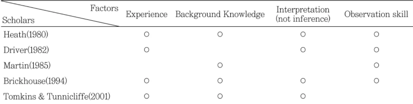 Fig. 3  The process of scientific observation in science education
