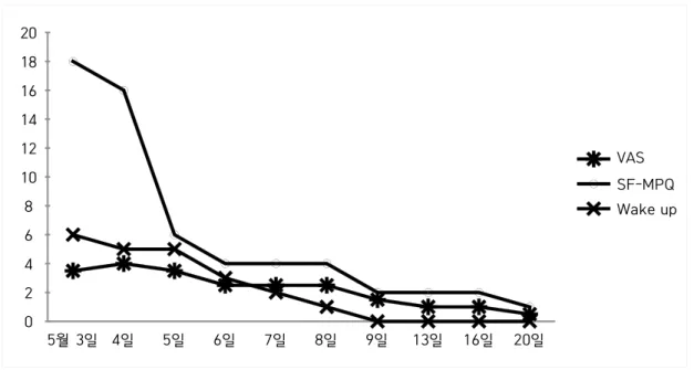 Fig. 1. The changes of symptoms