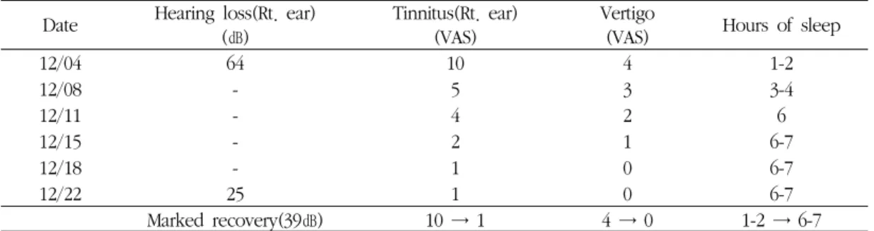 Table 4. Clinical Progress of Symptoms Date Hearing  loss(Rt.  ear)