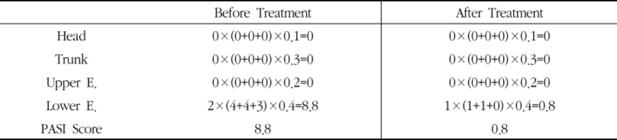 Table 1. PASI Changes of Case 1               