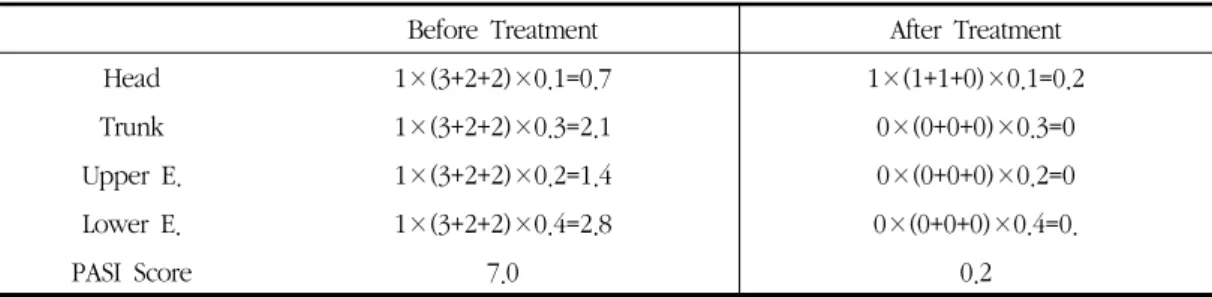 Table 2. PASI Changes of Case 1               