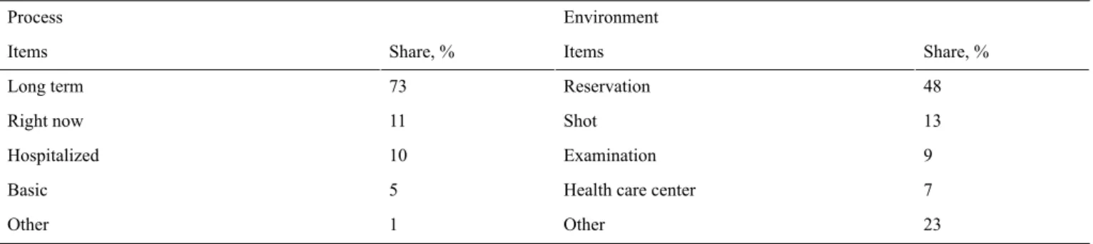 Table 4.  In-depth analysis of negative attitude in 2009. EnvironmentProcess Share, %ItemsShare, %Items 48Reservation73Long term 13Shot11Right now 9Examination10Hospitalized 7Health care center