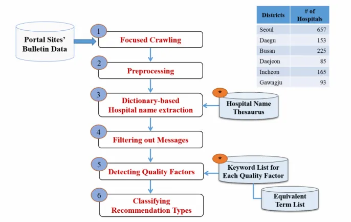Figure 4.  Steps for detecting quality factors and recommendation classification.