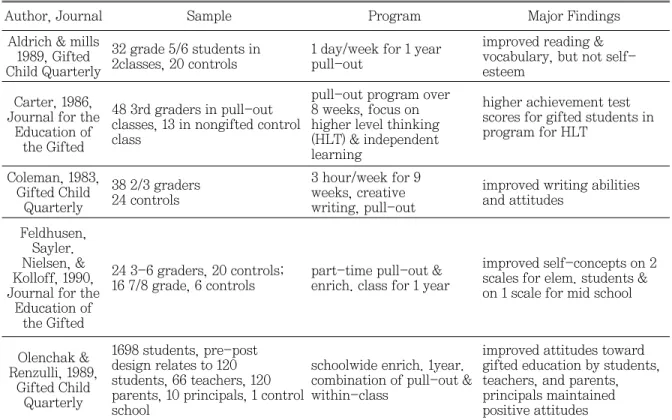 Table  1은 Delcourt  et  al.(1994)가 1980년부터 1992년까지의 영재교육 효과성 관련 연구를 표로 정 리한 것에 그 이후 수행된 영재교육 효과성 연구를 새 롭게 보완, 정리한 표이다