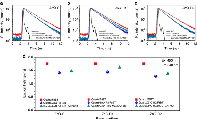 Figure 4 provides the exciton lifetimes of F8BT on various ZnO layers with and without the 2-ME þ EA layer determined via time-correlated single photon counting (TCSPC)