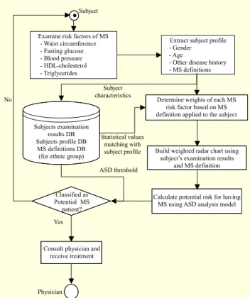 Figure 4 shows the operational procedure of the MS risk  prediction service in the proposed system