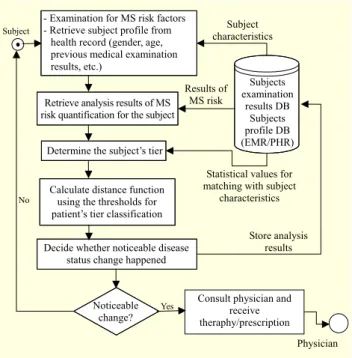 Fig. 5.  Operational procedure of temporal progress care service  for MS [10]. 