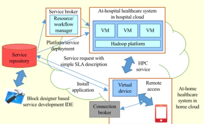 Fig. 7. Mobile application for personalized chronic disease care  service.