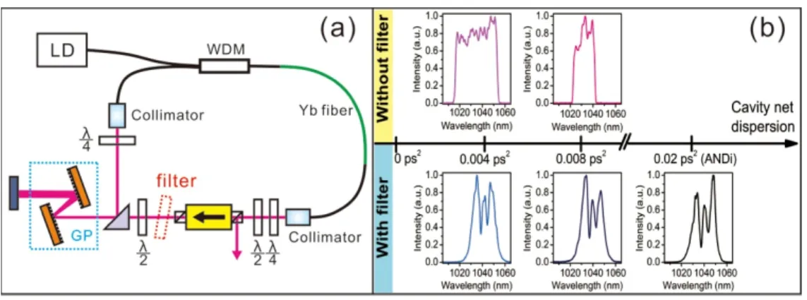 Fig. 1. (a) Configuration of the passively mode-locked Yb-fiber laser under test. GP, grating  pair; LD, 976-nm laser diode; WDM, wavelength division multiplexer; (b) Laser output  spectra at normal dispersion regime with different cavity dispersion in the