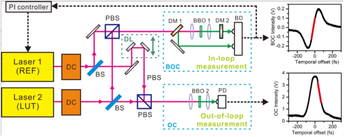 Fig. 2. Configuration of the timing jitter characterization system. BBO, beta-barium borate;  BD, Balanced photo-detector; BS, 50:50 beam splitter; BOC, balanced optical cross-correlator;  DC, dispersion compensation; DL, delay line; DM, dichroic mirror; O
