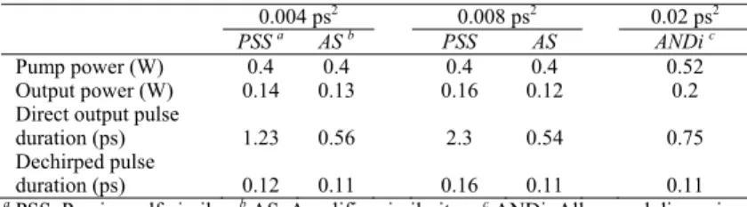 Table 1. Laser output parameters for different mode-locking conditions 